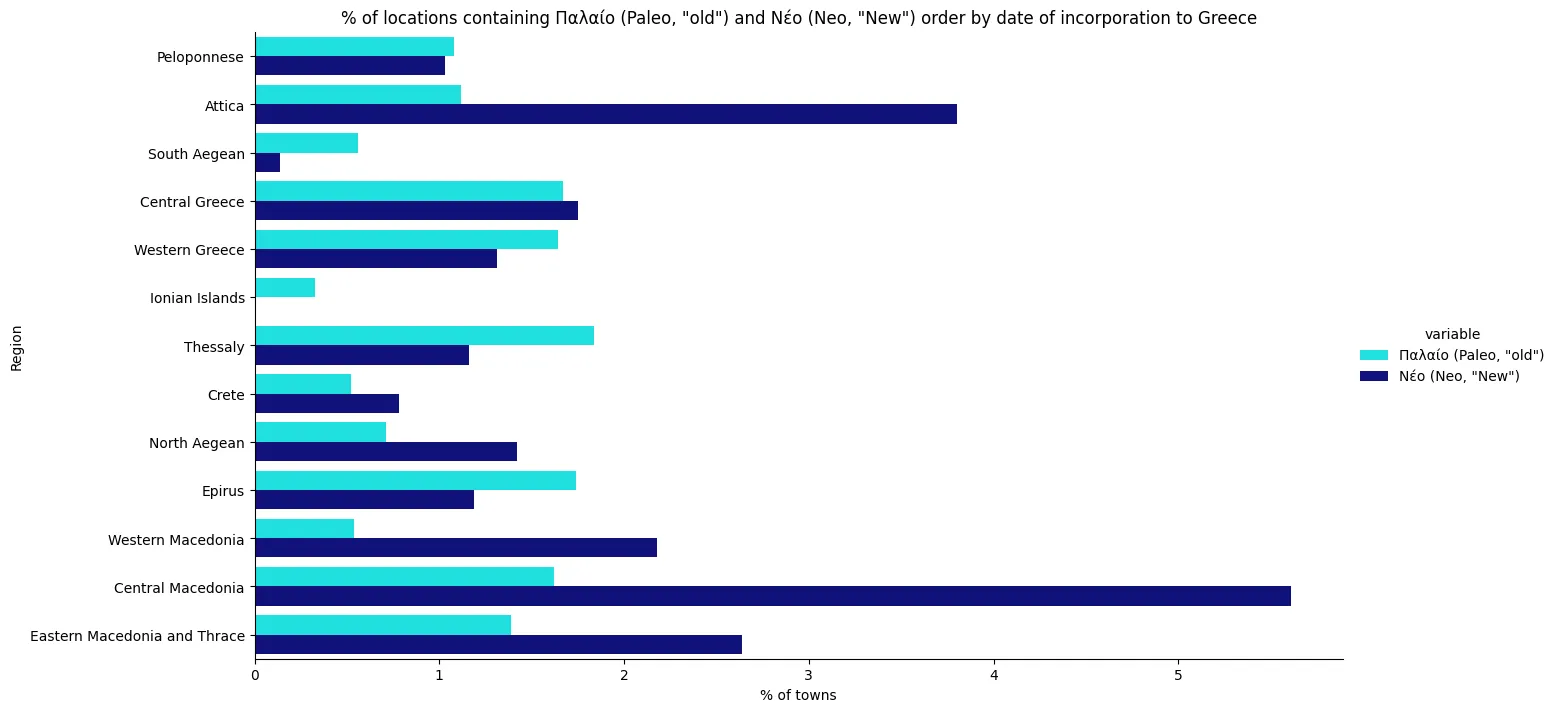 Old and new towns by region