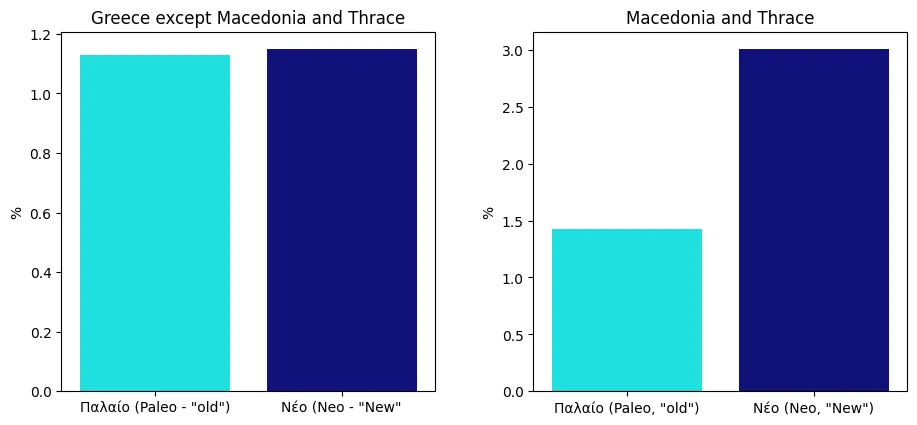 Comparison of old/new towns