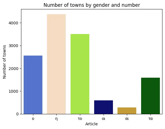 Gender and number distribution of toponyms