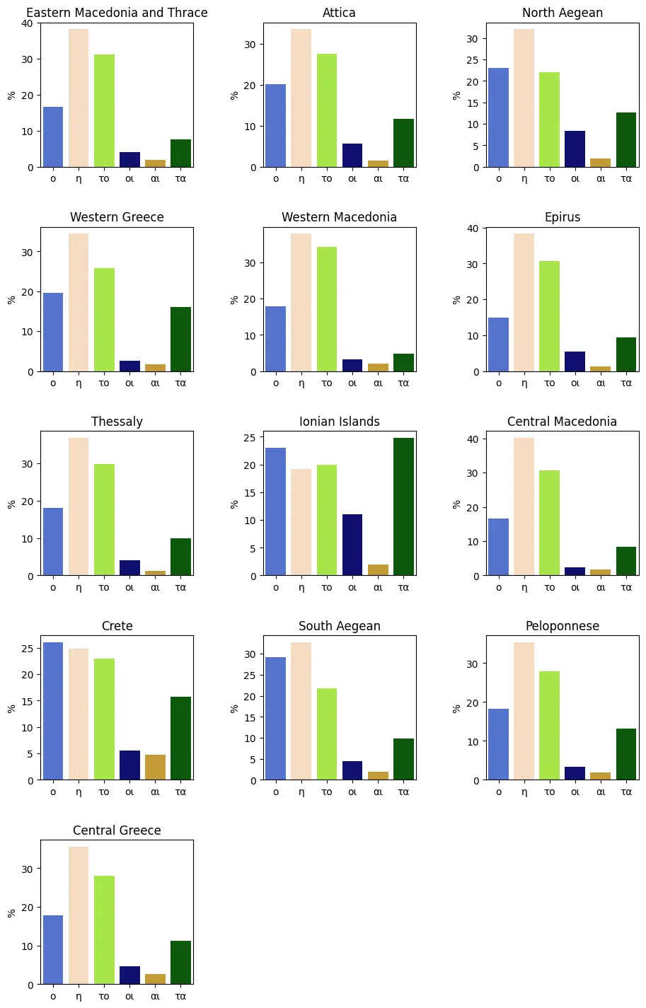 Gender and number by region
