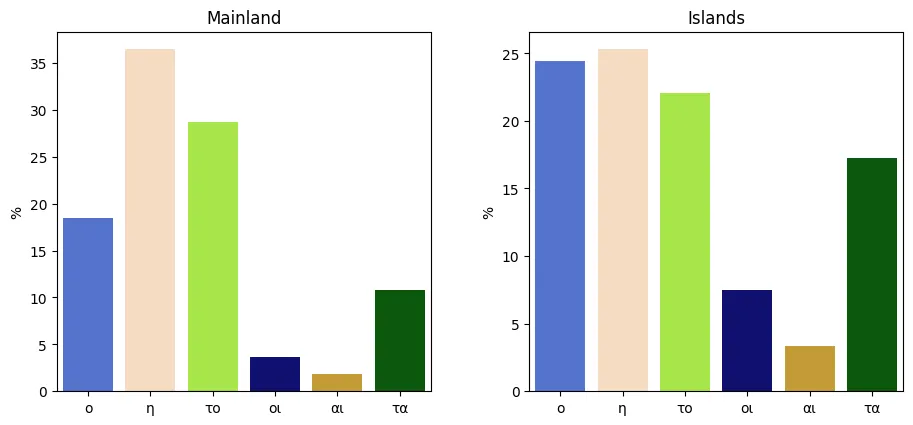 Islands vs mainland comparison