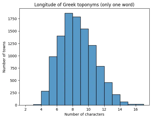 Toponym length distribution