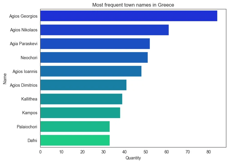 Most common Greek toponyms