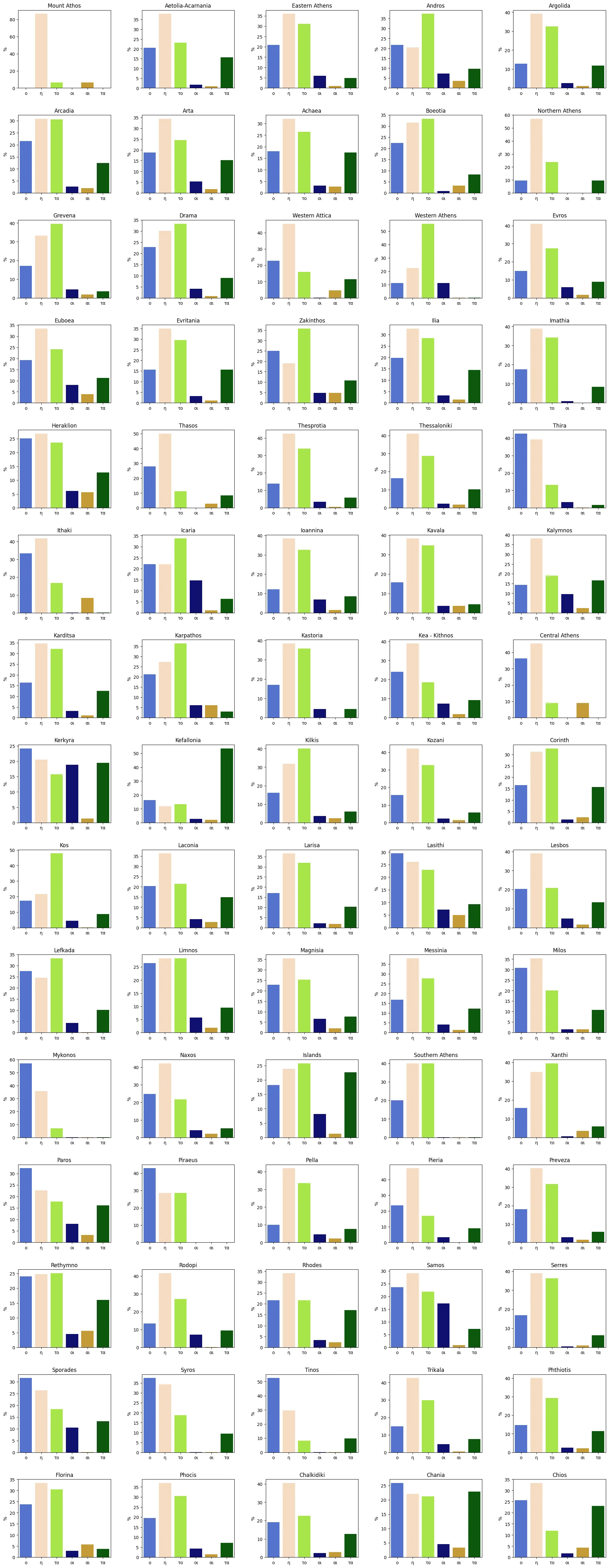 Complete gender and number table for all provinces